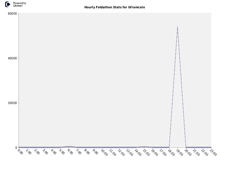 Hourly Foldathon Stats for bfromcolo